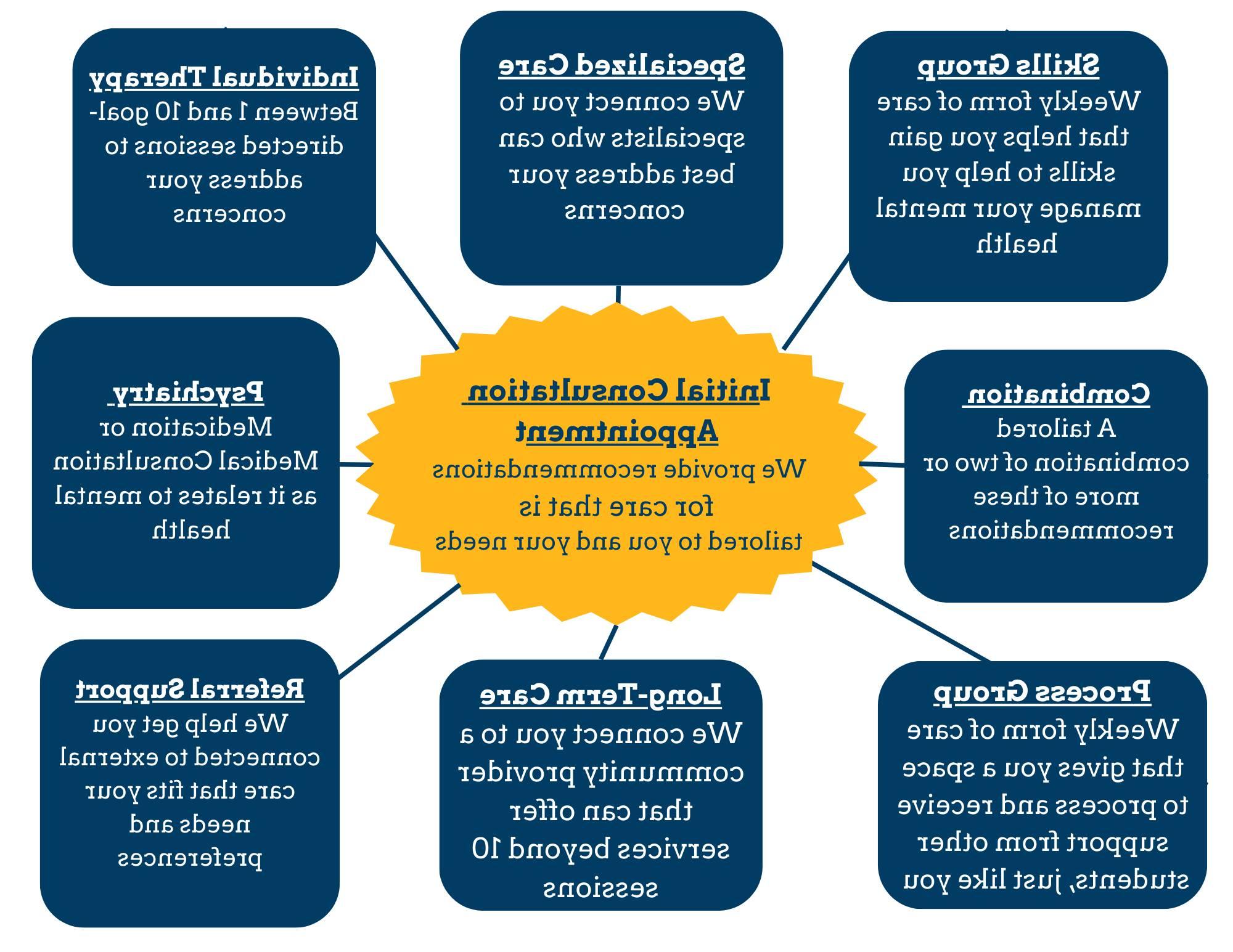 Overview of Services provided by the Counseling Center